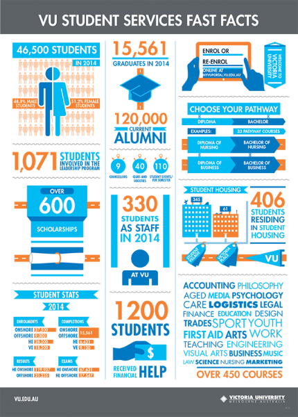 Student facts | Victoria University | Melbourne Australia