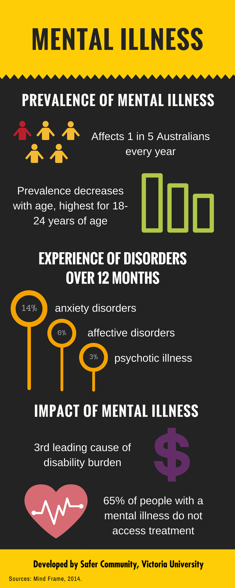 Mental Health Concerns Victoria University Melbourne Australia